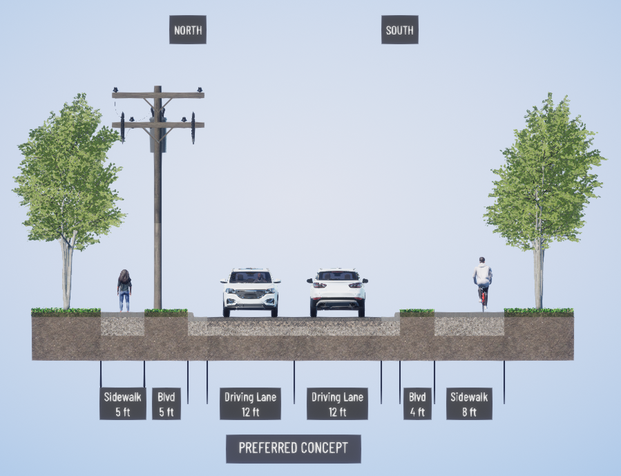 Preferred concept keeps the existing 5-ft sidewalk on the north with a varied boulevard, installs a 24-ft wide street with two 12-ft drive lanes, and adds an 8-ft wide sidewalk with a varied boulevard on the south side. 