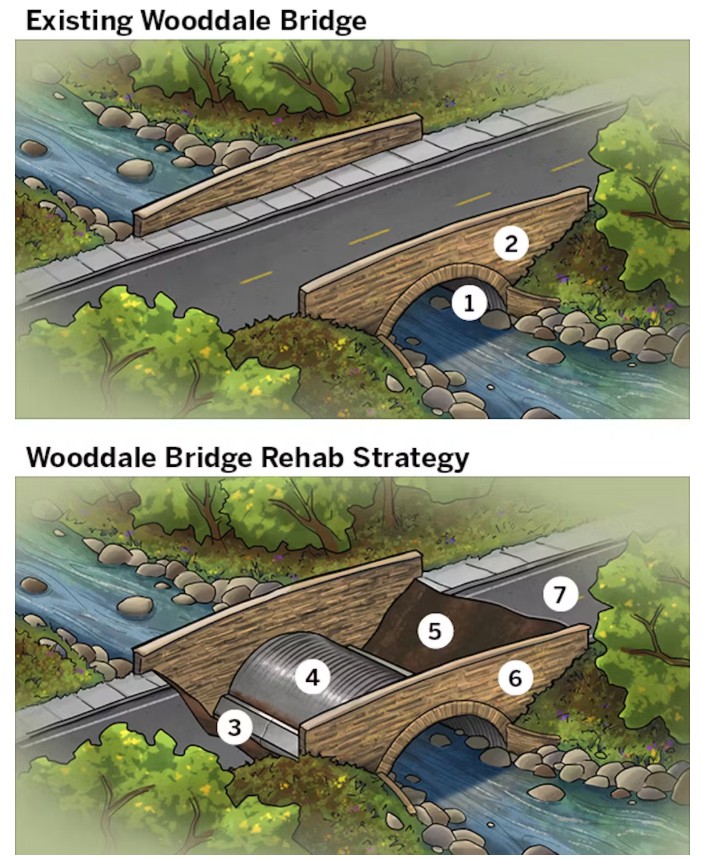 Illustration comparing the existing Wooddale Avenue Bridge and a proposed rehabilitation strategy. Numbered callouts are explained in the accompanying text below.