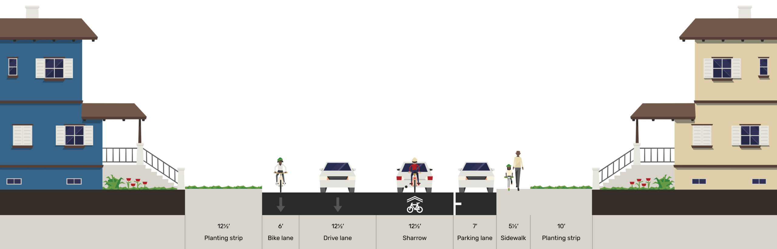 Cross-section showing the existing configuration of Wooddale Avenue from West 50th Street to West 56th Street. From left to right: a 12½-foot planting strip, 6-foot bike lane, 12½-foot drive lane, 12½-foot sharrow lane shared by vehicles and bicycles, 7-f
